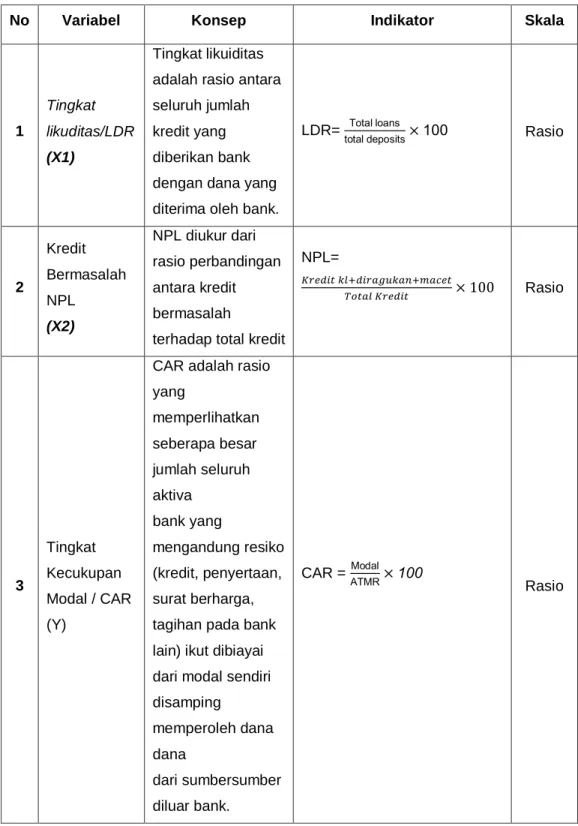 Tabel 3.1 Operasional Variabel 
