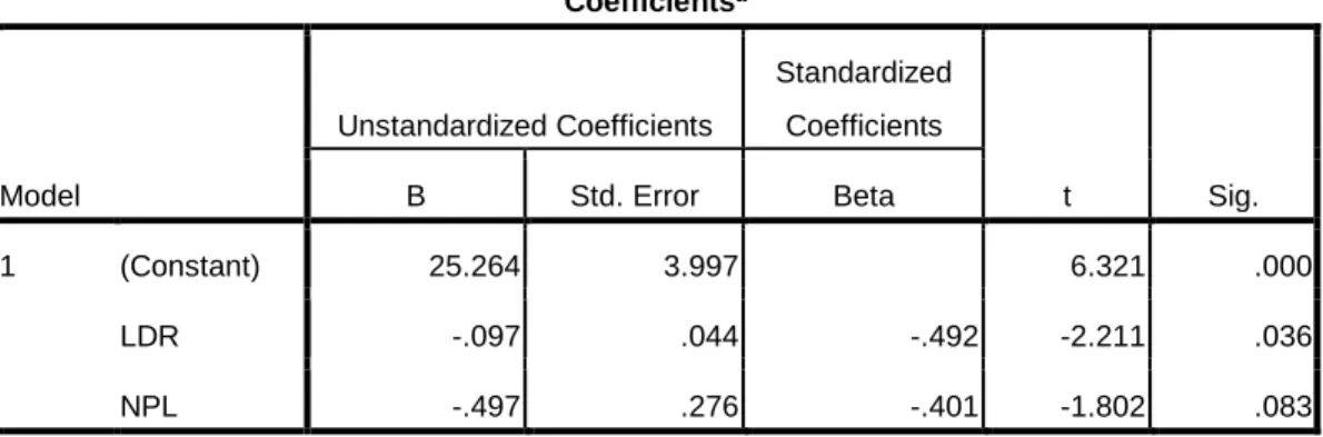 Tabel 5.4  Statistik SPSS Coefficients   Coefficients a Model  Unstandardized Coefficients  Standardized Coefficients  t  Sig
