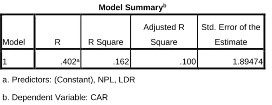 Tabel 5.7 Model Summary 