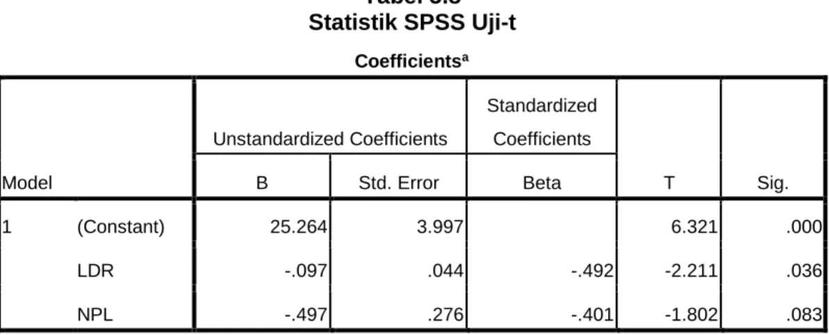 Tabel 5.8  Statistik SPSS Uji-t  Coefficients a Model  Unstandardized Coefficients  Standardized Coefficients  T  Sig