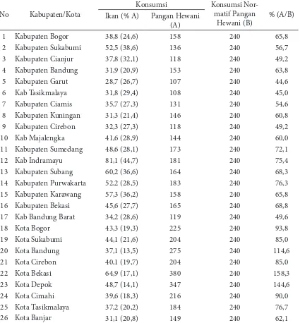 Tabel 2 Konsumsi   aktual   dan    konsumsi    normatif  ikan   dan   pangan   hewani   lainnya  (Kal/kap/hr) pada   26 kabupaten/kota di Provinsi Jawa Barat tahun 2012