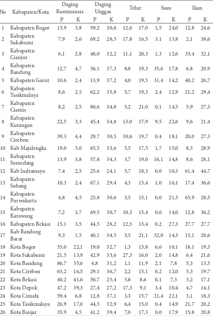 Tabel 3 Pola   konsumsi   dan    produksi   ikan   dan    pangan   hewani   lainnya   pada   26kabupaten/kota  di  Provinsi Jawa Barat tahun 2012 