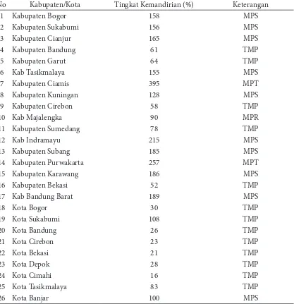 Tabel 5 Tingkat  kemandirian   ikan   dan   pangan   hewani   lainnya   di  26   kabupaten/kota Provinsi Jawa Barat tahun 2012
