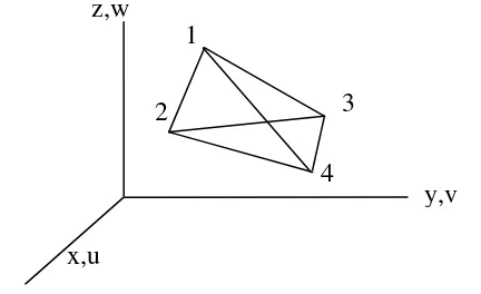Gambar 2.5. Elemen dx, dy, dz 