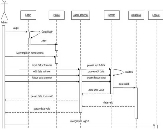 Gambar 4. 3 Squence Diagram Admin input data trainer 