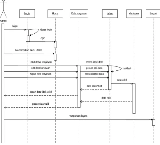 Gambar 4. 4 Squence Diagram Admin input data karyawan 