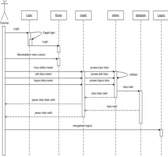 Gambar 4. 5 Squence Diagram Trainer input data materi 