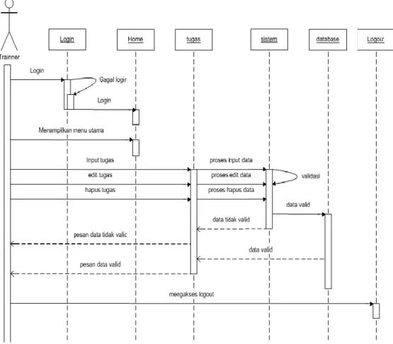 Gambar 4. 6 Squence Diagram Trainner input data Tugas 