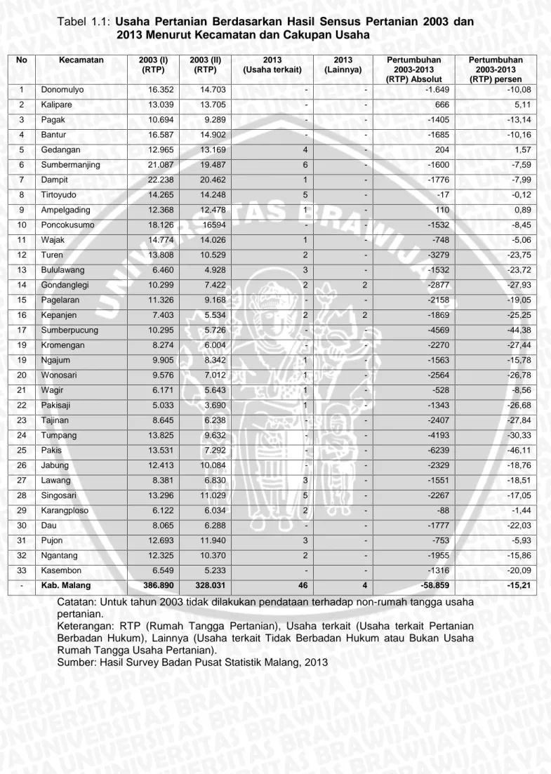 Tabel  1.1: Usaha  Pertanian  Berdasarkan  Hasil  Sensus  Pertanian  2003  dan 2013 Menurut Kecamatan dan Cakupan Usaha