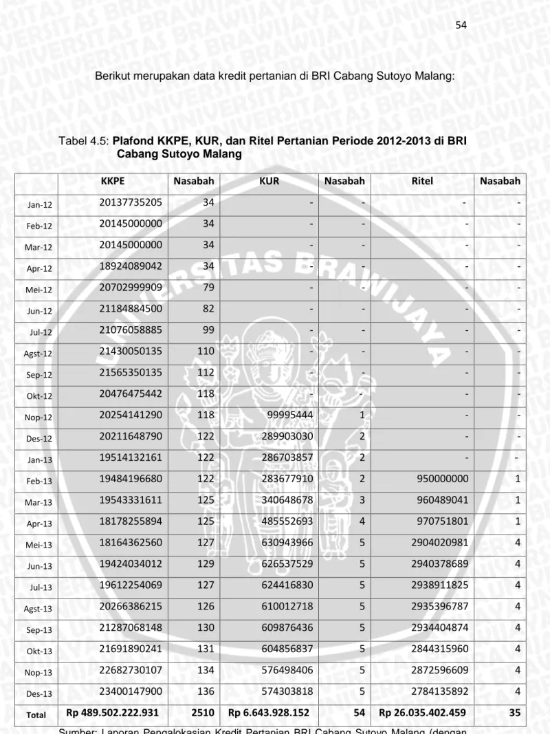 Tabel 4.5: Plafond KKPE, KUR, dan Ritel Pertanian Periode 2012-2013 di BRI Cabang Sutoyo Malang