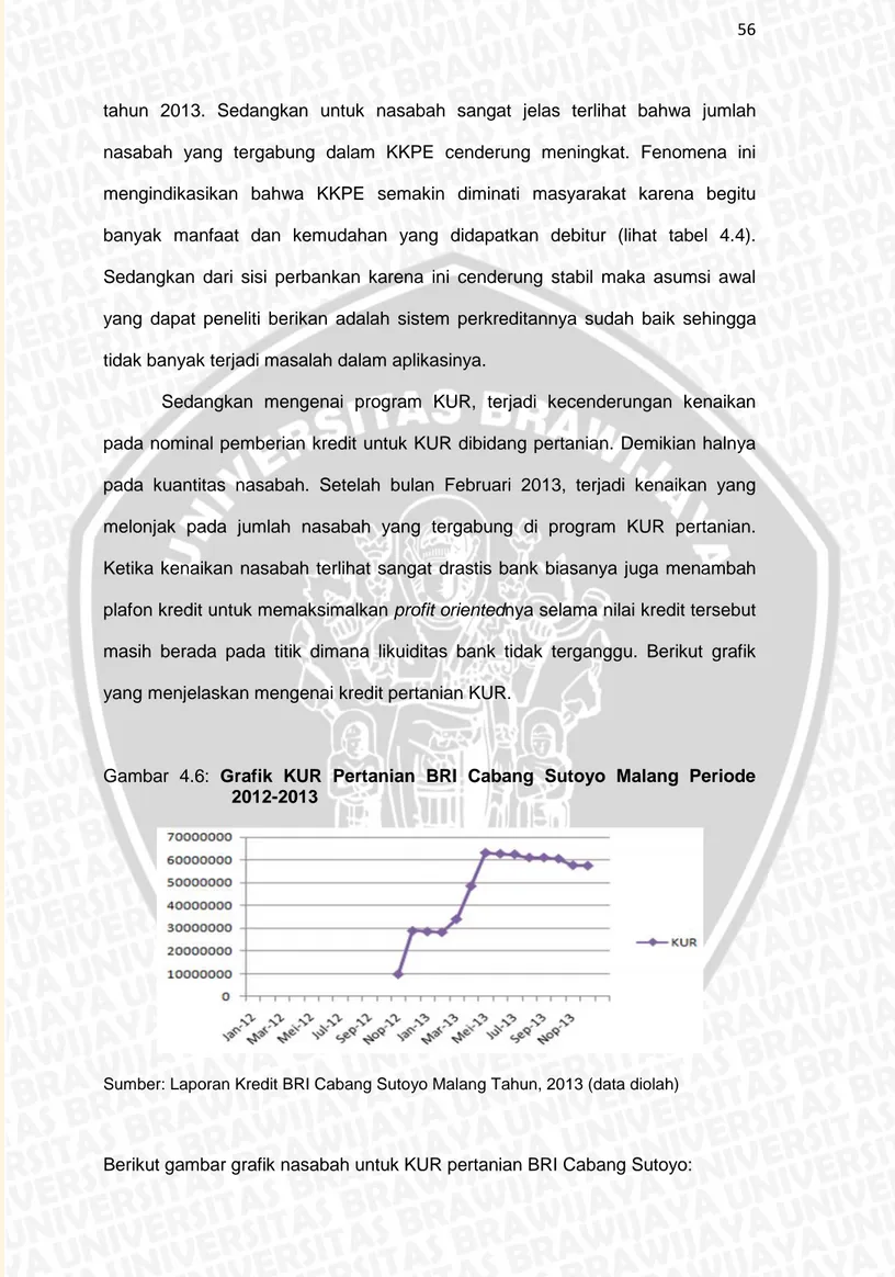 Gambar  4.6: Grafik  KUR  Pertanian  BRI  Cabang  Sutoyo  Malang  Periode 2012-2013
