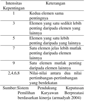 Tabel 1.   Skala Penilaian Perbandingan  Berpasangan 