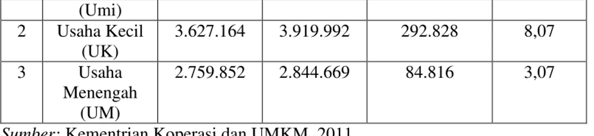 Tabel 1.3. Pertumbuhan Realisasi Kredit Mikro Bulan Januari ± Desember  Tahun 2012 di CIMB Niaga Cabang Subrantas
