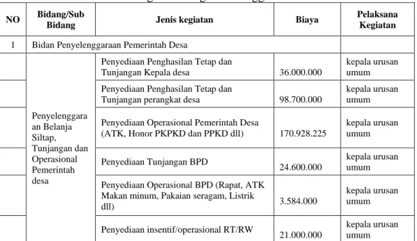 Tabel 4. 1 Rekapitulasi Rencana kerja pemerintah desa (RKP Des)   Desa Sungai Seluang tahun anggaran 2019 