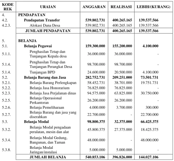 Tabel 4. 4 Laporan Realisasi Kegiatan per sumber dana (Alokasi Dana Desa) Desa  Sungai Seluang Tahun anggaran 2019 