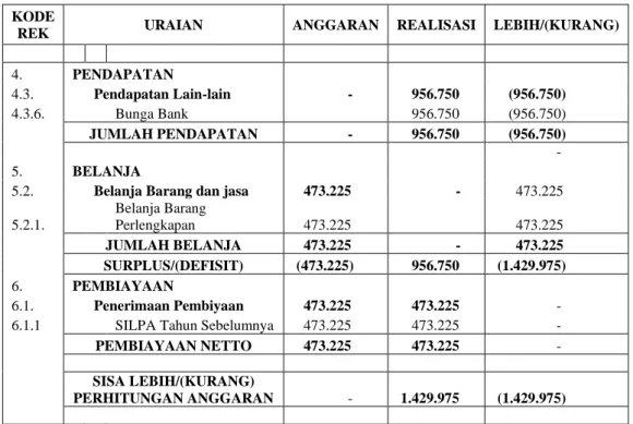 Tabel 4. 7 Laporan Realisasi Kegiatan per sumber dana (Pendapatan lain-lain)  Desa Sungai Seluang Tahun anggaran 2019 
