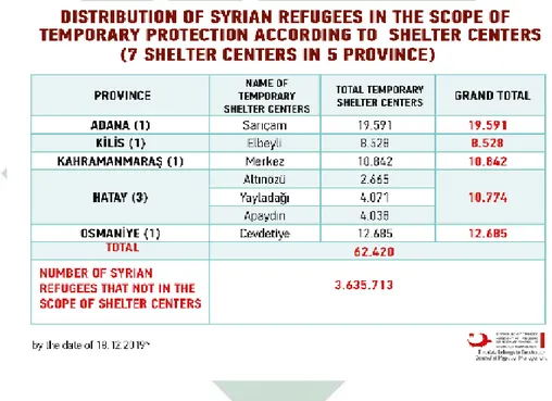 Tabel 4.2 Distribution of Syrian Refugees: 7 Shelter Center in 5 