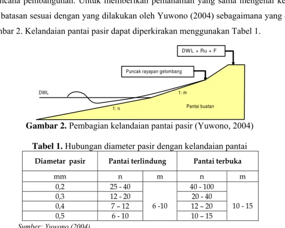 Gambar 2. Pembagian kelandaian pantai pasir (Yuwono, 2004)  Tabel 1. Hubungan diameter pasir dengan kelandaian pantai 