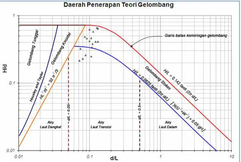 Gambar 7. Grafik hubungan d/L dengan H/d hasil analisa gelombang hasil penelitian 3-D 