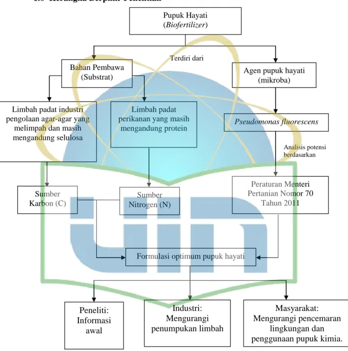 Gambar 1. Kerangka berpikir penelitian potensi Pseudomonas fluorescens sebagai       agen pupuk hayati berbasis limbah padat industri agar-agar dan tepung       ikan