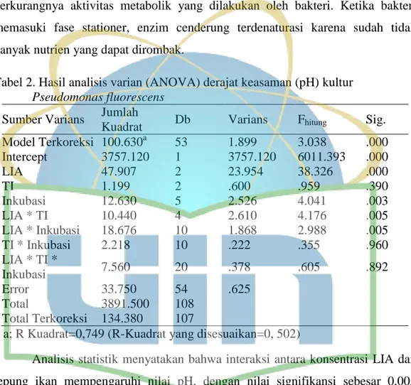 Tabel 2. Hasil analisis varian (ANOVA) derajat keasaman (pH) kultur  Pseudomonas fluorescens 