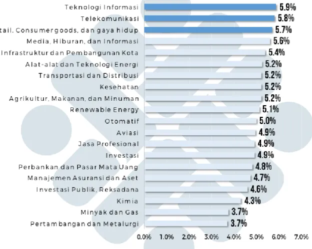 Grafik  9: Industri yang Akan Pasang