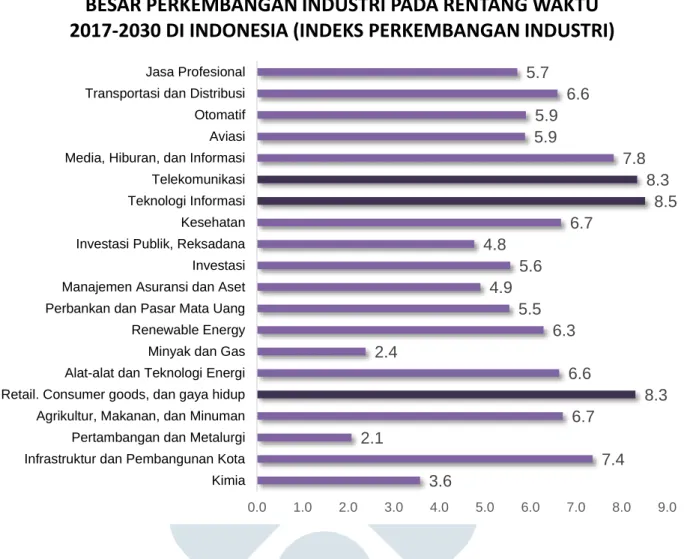 Grafik  10: Indeks Perkembangan Industri