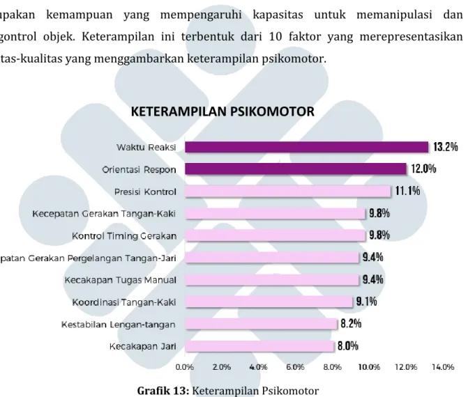 Grafik 13: Keterampilan Psikomotor