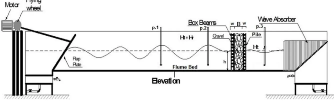 Gambar 2: Sketsa potongan memanjang wave flume yang digunakan dengan posisi model dan instrumentasi.