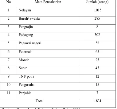 Tabel 4.2. Mata pencaharian pokok Kelurahan Belawan Bahari Kecamatan Medan   Belawan Kotamadya Medan tahun 2008 