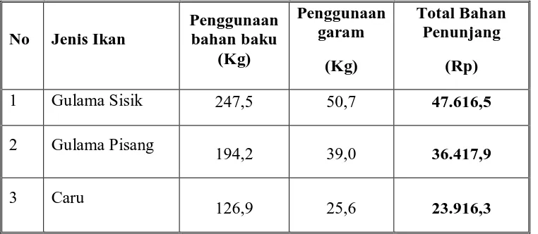 Tabel 5.2. Biaya bahan penunjang dalam kegiatan pengolahan ikan asin yang dibelah 