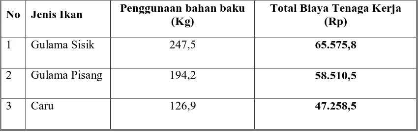 Tabel 5.3. Biaya tenaga kerja pengolahan ikan asin yang dibelah  