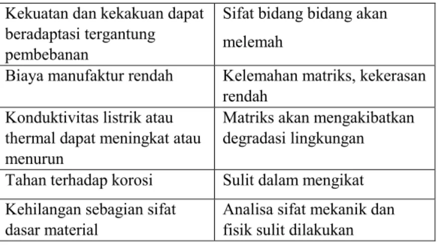Gambar 2.1  Klasifikasi Material Komposit (William D Callister,  Jr. Materials Science and Engineering: An Introduction