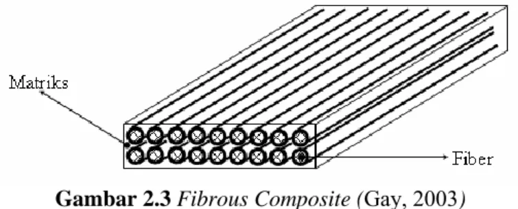 Gambar 2.3  Fibrous Composite (Gay, 2003)  Pada Gambar diatas terlihat bahwa material komposit  dibentuk oleh matriks yang diisi oleh serat-serat sehingga 