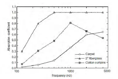 Gambar 2.12  Kurva Zona Frekuensi Material Penyerap  Berpori (Howard dan Angus, 2009) 