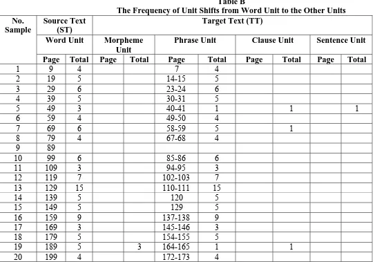Table B The Frequency of Unit Shifts from Word Unit to the Other Units 