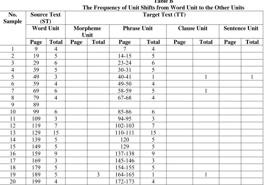 Table B The Frequency of Unit Shifts from Word Unit to the Other Units 