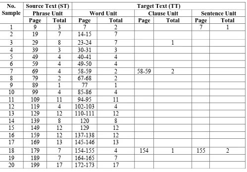 Table C The Frequency of Unit Shifts from Phrase Unit to the Other Units  