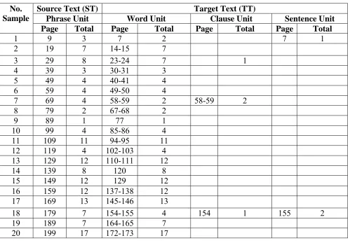 Table C The Frequency of Unit Shifts from Phrase Unit to the Other Units  