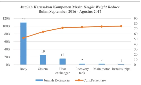 Tabel 4.3. Data kerusakan sub komponen body mesin height weight reduce periode  September 2016 – Agustus 2017 