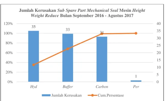 Gambar 4.17. Diagram pareto kerusakan sub spare part mechanical seal mesin height weight  reduce periode September 2016 – Agustus 2017 