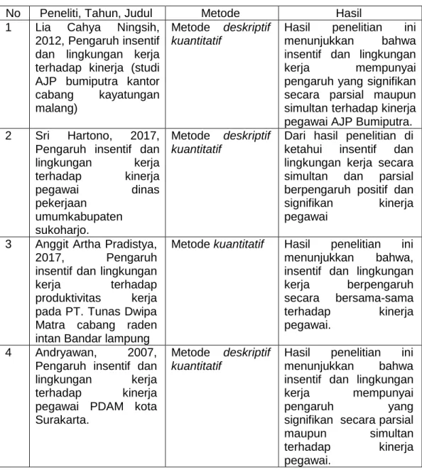 Tabel 2.1  Penelitian Terdahulu 
