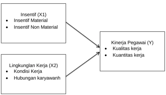 Gambar 2.1: Kerangka Pikir 