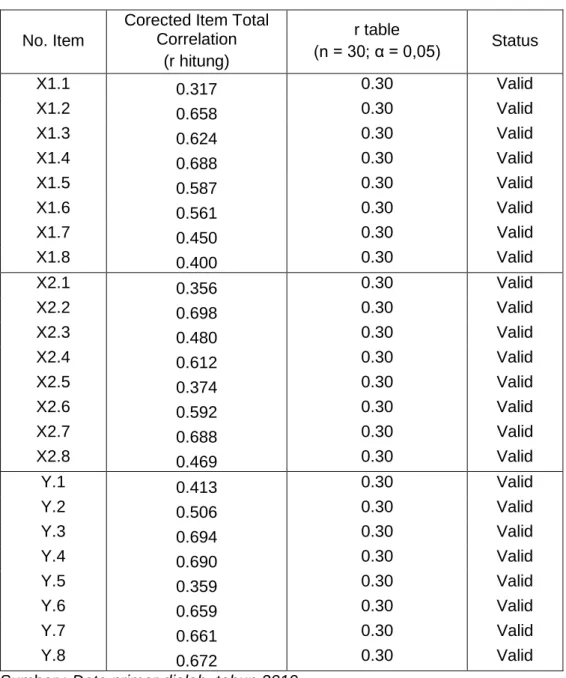 Tabel 4.6  Hasil Uji Validitas 