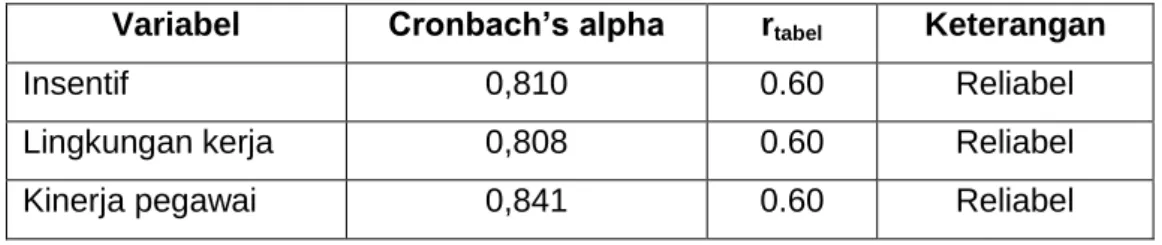 Tabel 4.6  Hasil Uji Reliabilitas 