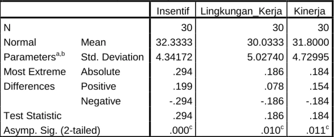 Tabel 4.7  Hasil Uji Normalitas 