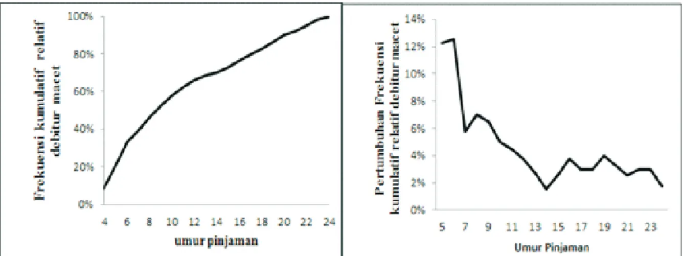 Gambar  2  menunjukkan  frekuensi  kumulatif   relatif   dan  pertumbuhan  debitur  macet  terhadap  waktu  pinjaman