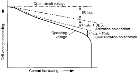 Gambar 2.2 Polarisasi sel sebagai fungsi arus operasi(Linden &amp; Reddy, 2002) 