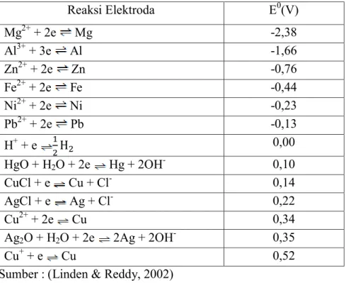 Tabel 2.1Potensial Reduksi Standart pada 25 0 C, Relative Terhadap Elektroda 