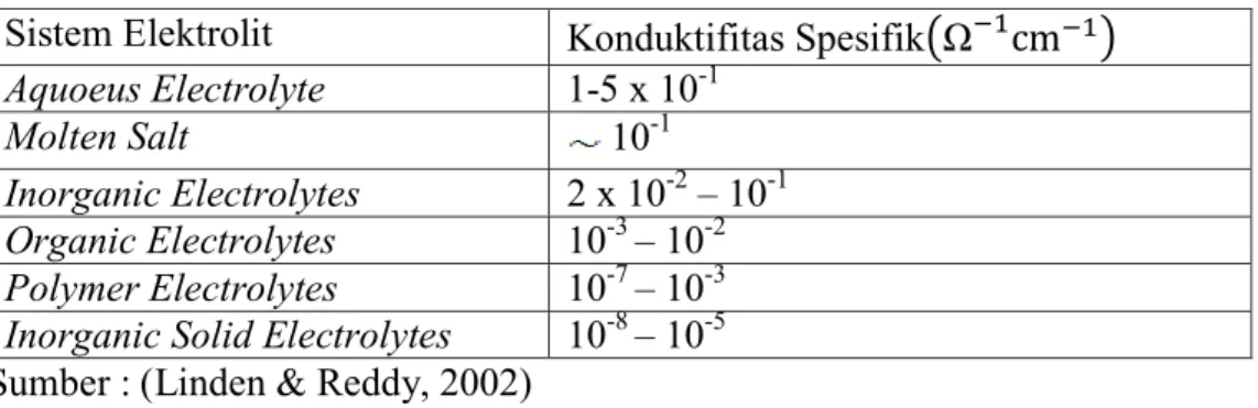 Tabel 2.2 Kisaran Konduktifitas Berbagai Elektrolit pada Temperature Ambien  Sistem Elektrolit   Konduktifitas Spesifik(Ω          )